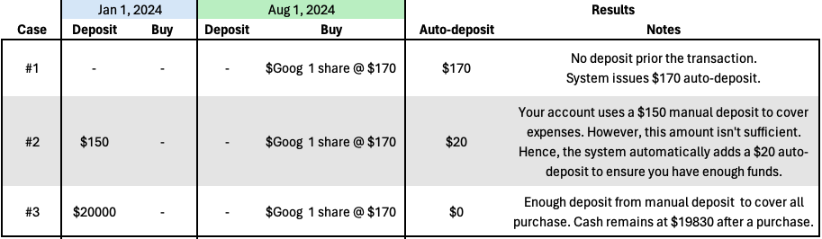 Cases of auto-deposit